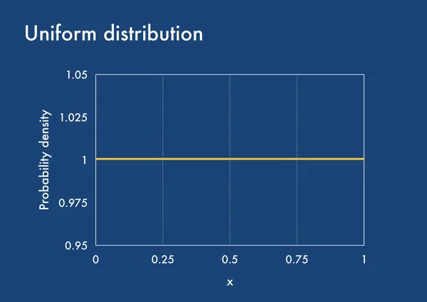 均一な分布の確率密度関数グラフ — ストック写真
