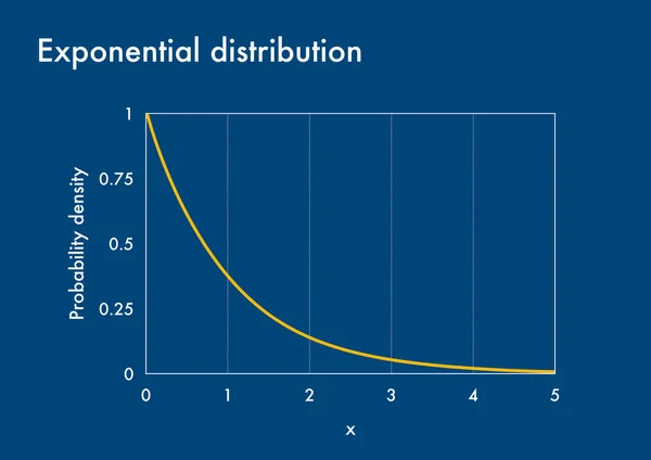 指数分布の確率密度関数グラフ — ストック写真