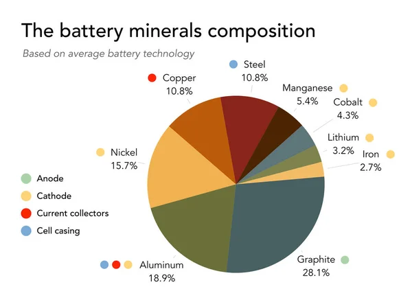 Belangrijkste Metalen Mineralen Een Accu Van Een Elektrisch Voertuig — Stockfoto