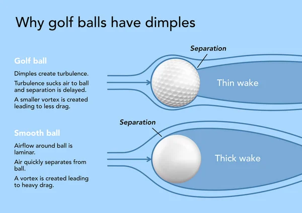 Waarom Golfballen Kuiltjes Hebben — Stockfoto