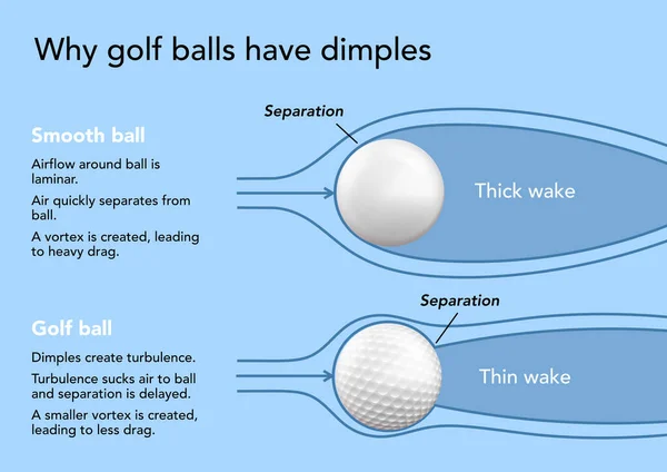 Why Golf Balls Have Dimples — Stock Photo, Image