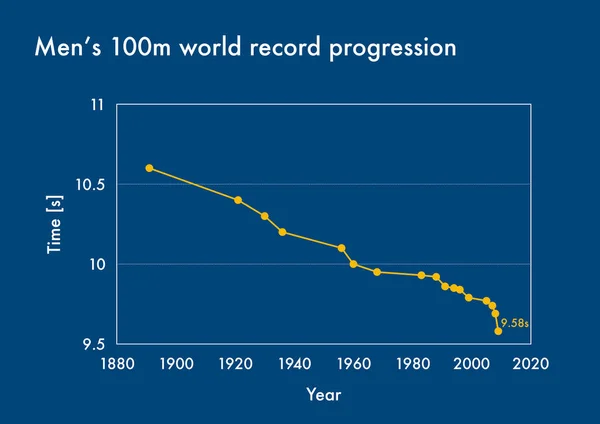 Světový Rekord Progrese Pro Pánský 100M Sprint — Stock fotografie