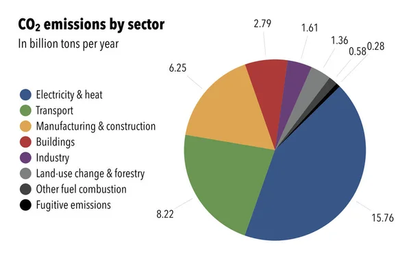 Sektör Başına Dünya Çapında Yıllık Co2 Emisyonları — Stok fotoğraf