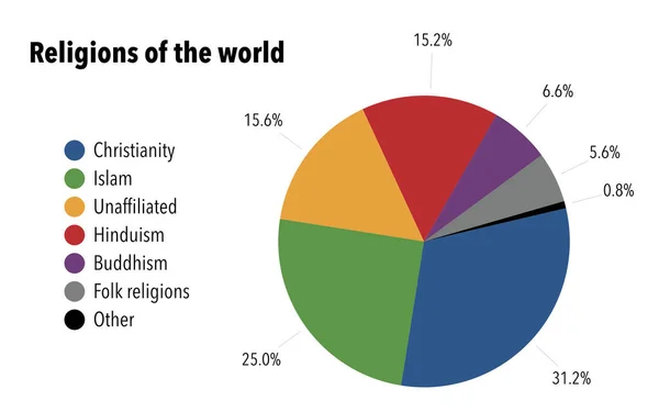 Główne Religie Świata Według Udziału — Zdjęcie stockowe