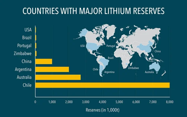 Países Con Grandes Reservas Litio Para Producción Baterías — Foto de Stock