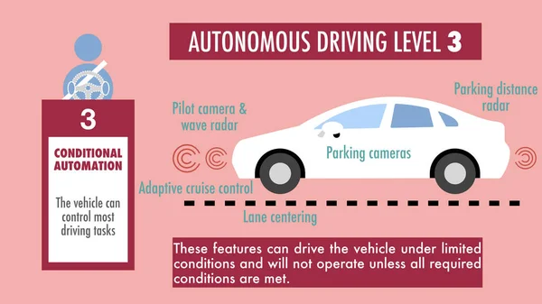 Cechy Cechy Autonomicznego Poziomu Prowadzenia Pojazdu Trzy — Zdjęcie stockowe