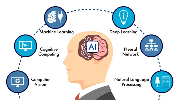 Infográfico Explicando Que Inteligência Artificial — Fotografia de Stock