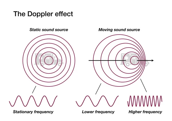 Doppler Effect Explained Comparing Static Moving Sound Source — Stock Photo, Image