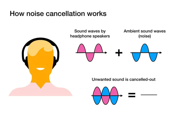 How Noise Cancellation Technology Works — Stock Photo, Image
