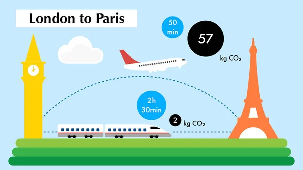 Vergleich Der Kohlendioxidemissionen Zwischen Zug Und Flugzeug Für Eine Reise lizenzfreie Stockfotos