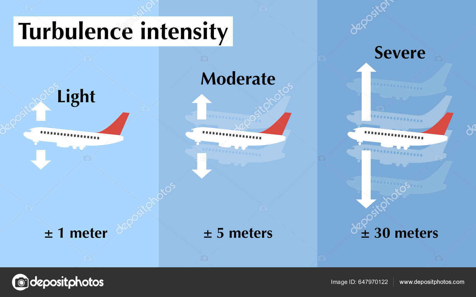 Схема Объяснения Уровня Интенсивности Турбулентности Самолета Стоковая  иллюстрация ©dkaramit #647970122