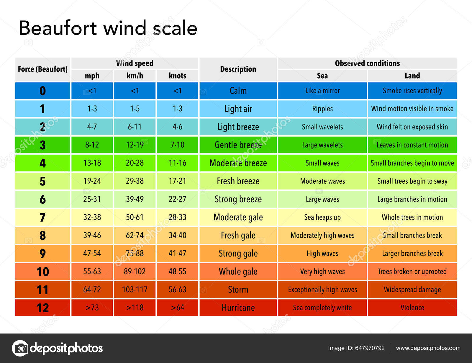 Beaufort Wind Scale Explained Table Stock Photo by ©dkaramit 647970792