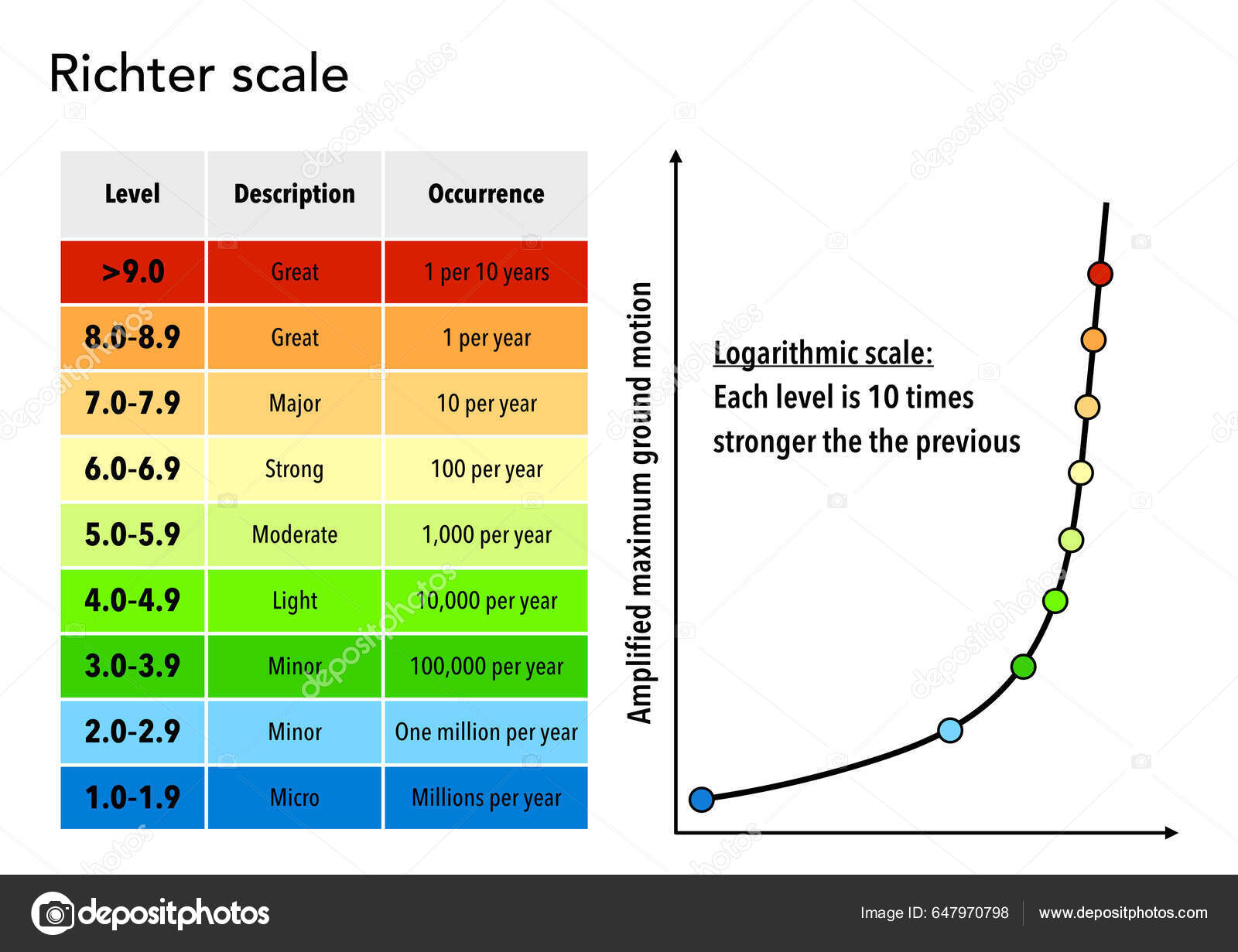 Earthquake Magnitude Scale