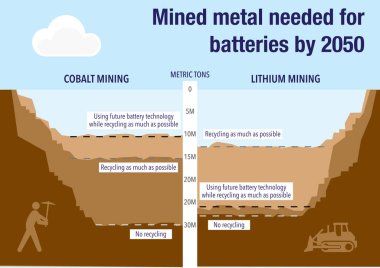 Mined metal needed for battery production in the future clipart