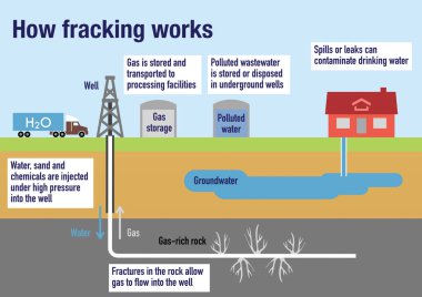 How the fracking process works to extract gas or oil from rocks clipart