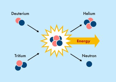 Nükleer füzyon temiz ve bedava enerji üretmek için nasıl çalışır