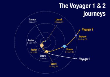 Voyager 1 ve Voyager 2 'nin güneş sistemimizdeki yörüngelerinin çizimi.