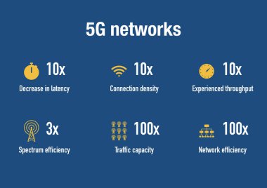 5G ağ avantajlarının 4G üzerindeki bilgileri