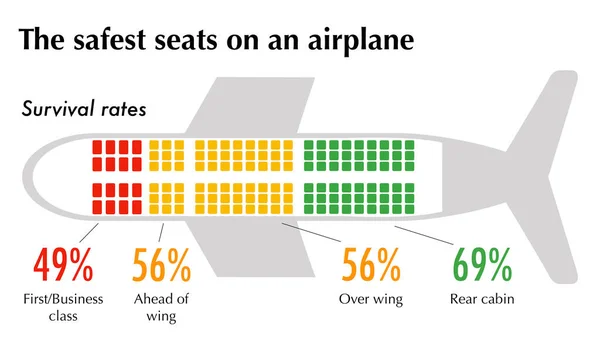 Safest Seats Airplane Event Crash — Stock Photo, Image