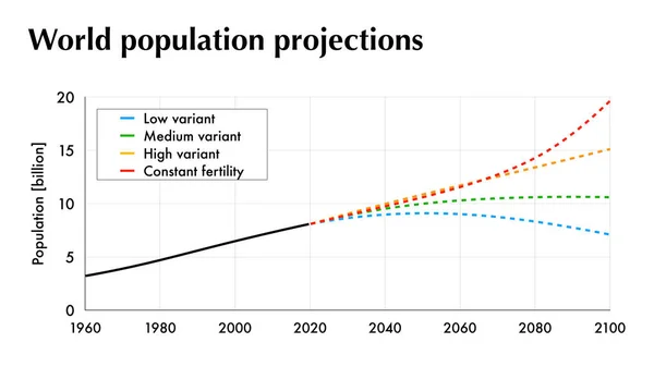 Previsioni Diverse Evoluzione Della Popolazione Mondiale Futuro — Foto Stock