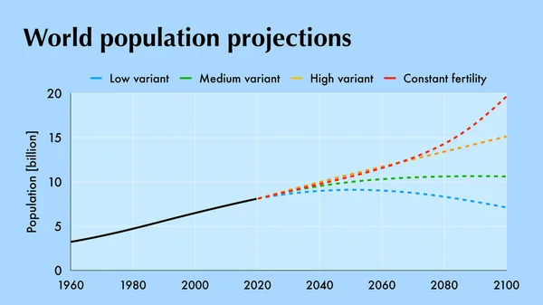 将来の世界人口の進化に関する異なる予測 — ストック写真