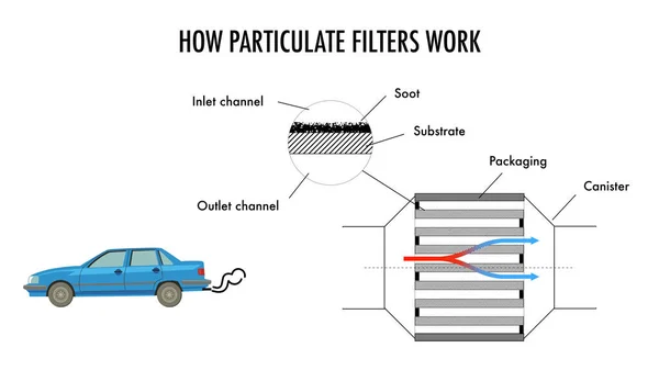 Πώς Λειτουργούν Φίλτρα Σωματιδίων Αυτοκινήτων — Φωτογραφία Αρχείου