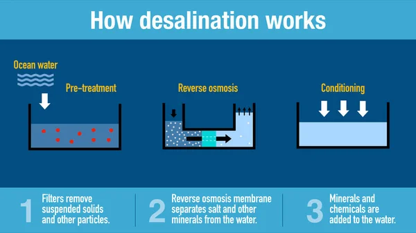 stock image How the desalination process works to convert seawater into drinking water