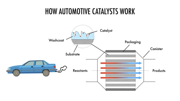 How Automotive Catalysts Work Reduce Gaseous Emissions — Stock Photo, Image