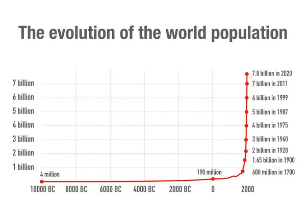 Evolución Población Mundial Impacto Revolución Industrial — Foto de Stock