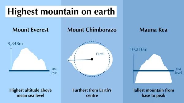 Different Definitions Highest Mountain Earth — Stock Photo, Image