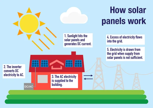 Come Funzionano Pannelli Fotovoltaici Produrre Elettricità Energia Solare — Foto Stock