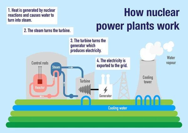 Hur Kärnkraftverk Arbetar För Att Producera Från Uran — Stockfoto