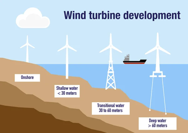 Ilustrasi Pengembangan Turbin Angin Lepas Pantai Dan Evolusi — Stok Foto