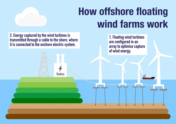 Hoe Offshore Windparken Werken Elektriciteit Produceren — Stockfoto