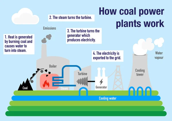 Kömür Santralinin Fosil Yakıtlardan Elektrik Üretmek Için Nasıl Çalıştığını — Stok fotoğraf