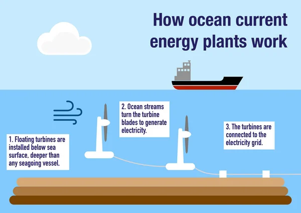 Illustratie Van Hoe Oceaanstroomenergiecentrales Werken — Stockfoto