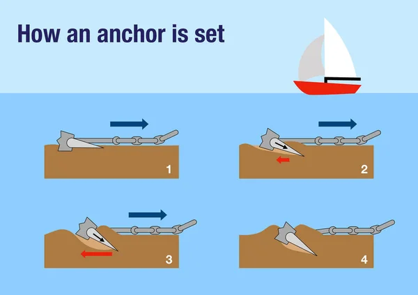 How Anchor Being Set Secure Boat Position — Stock Photo, Image