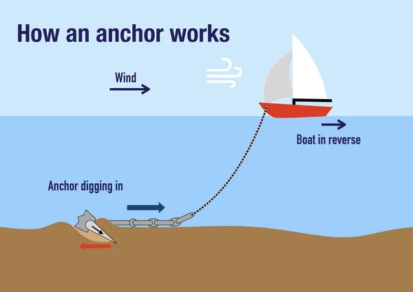 How Anchor Being Set Secure Boat Position — Stock Photo, Image