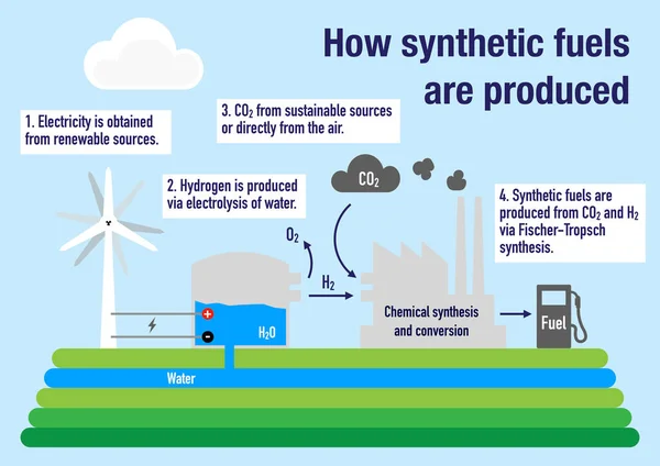 Hoe Hernieuwbare Synthetische Brandstoffen Worden Geproduceerd Uit Co2 Water — Stockfoto