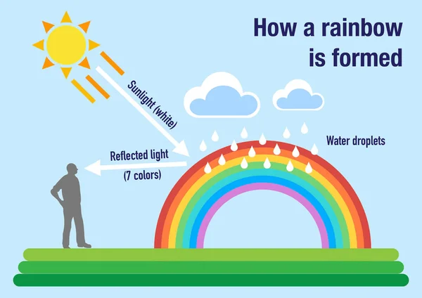 How Rainbow Formed Rains — Stock Photo, Image