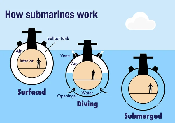 How Submarines Work Able Float Sink Sea — Stock Photo, Image