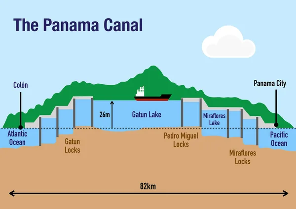 Skjema Panamakanalens Struktur Som Illustrerer Rekkefølgen Sluser Passasjer – stockfoto