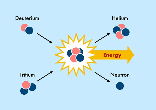 How Nuclear Fusion Works Produce Clean Free Energy — Stock Photo, Image