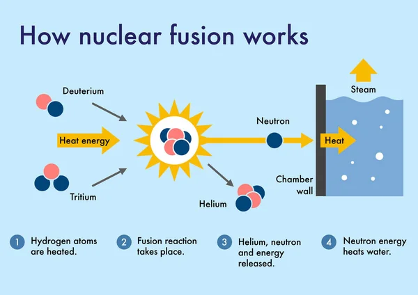 Hoe Kernfusie Werkt Schone Vrije Energie Produceren — Stockfoto