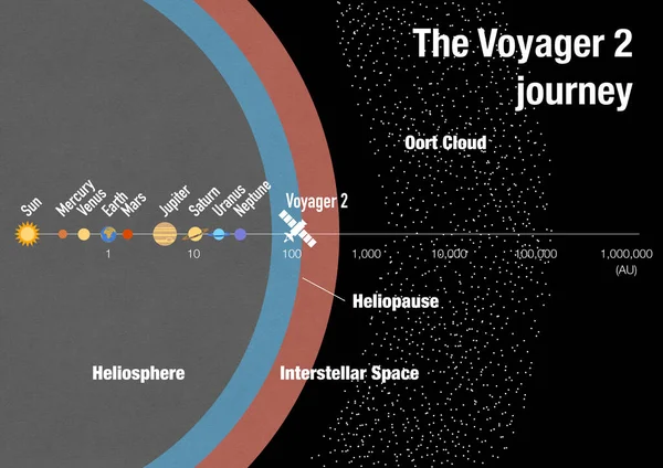 Perjalanan Voyager Menuju Ruang Antar Bintang — Stok Foto