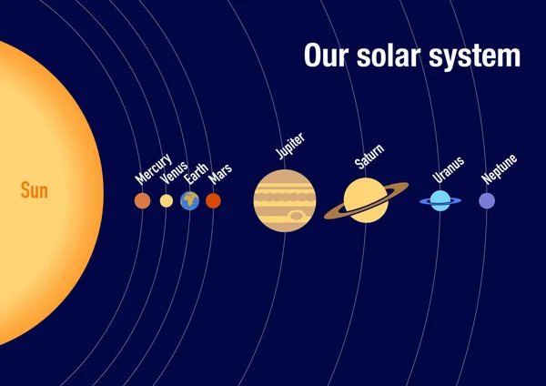 Planetele Sistemului Nostru Solar Ordinea Distanței Față Soare — Fotografie, imagine de stoc