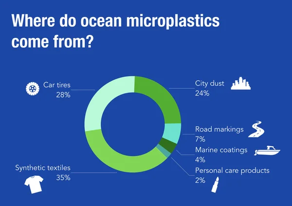 Откуда Берутся Океанические Микропластики Найденные Океанах — стоковое фото