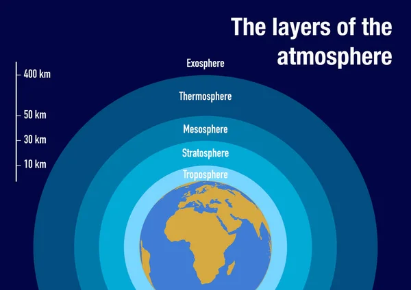 stock image Illustration of the layers of the atmosphere with scale