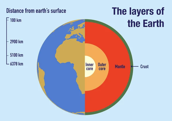 Illustration of the earth\'s layers with scale
