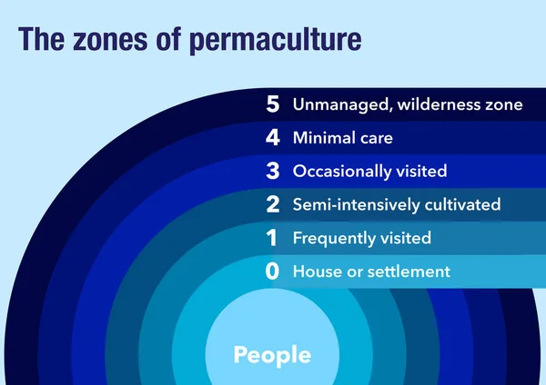 Les Six Différentes Zones Permaculture — Photo